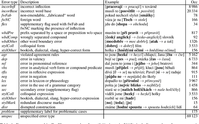 Figure 2 for Grammatical Error Correction in Low-Resource Scenarios