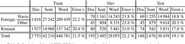Figure 4 for Grammatical Error Correction in Low-Resource Scenarios
