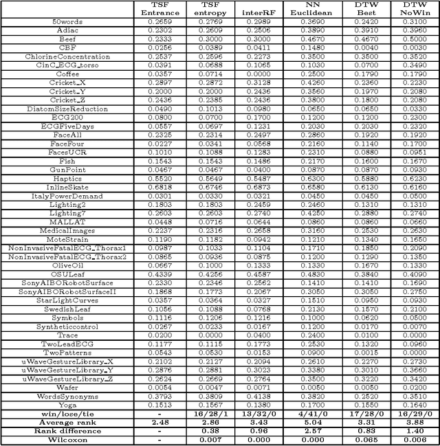 Figure 4 for A Time Series Forest for Classification and Feature Extraction