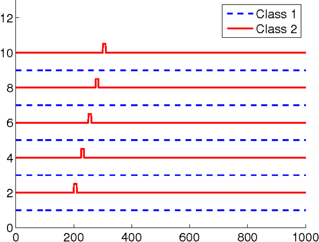 Figure 1 for A Time Series Forest for Classification and Feature Extraction