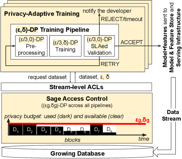 Figure 2 for Privacy Accounting and Quality Control in the Sage Differentially Private ML Platform