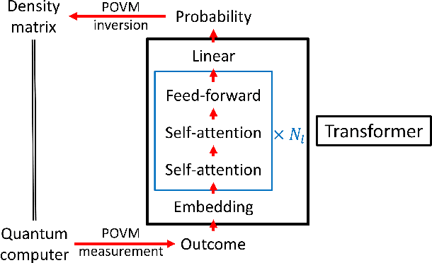 Figure 2 for Attention-based Quantum Tomography