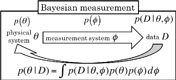 Figure 1 for Bayesian Spectral Deconvolution Based on Poisson Distribution: Bayesian Measurement and Virtual Measurement Analytics (VMA)