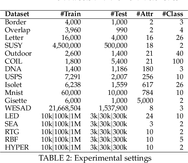 Figure 2 for Incremental and Decremental Fuzzy Bounded Twin Support Vector Machine