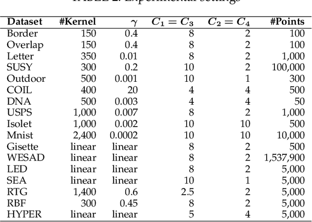 Figure 4 for Incremental and Decremental Fuzzy Bounded Twin Support Vector Machine