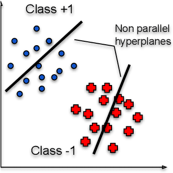 Figure 1 for Incremental and Decremental Fuzzy Bounded Twin Support Vector Machine