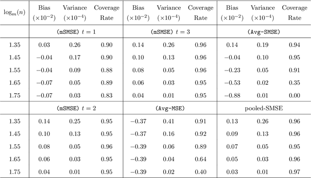 Figure 2 for Distributed Estimation and Inference for Semi-parametric Binary Response Models