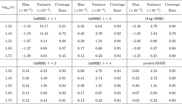 Figure 3 for Distributed Estimation and Inference for Semi-parametric Binary Response Models