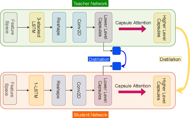 Figure 1 for Distilling EEG Representations via Capsules for Affective Computing