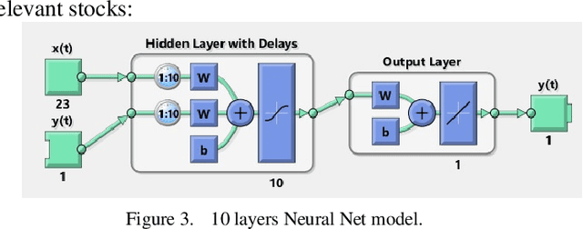Figure 1 for Stock Forecasting using M-Band Wavelet-Based SVR and RNN-LSTMs Models