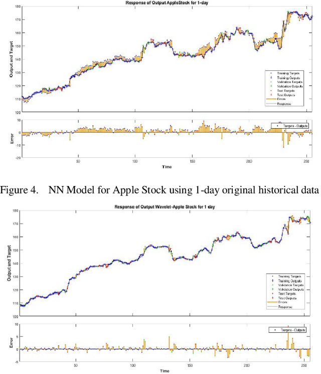 Figure 2 for Stock Forecasting using M-Band Wavelet-Based SVR and RNN-LSTMs Models