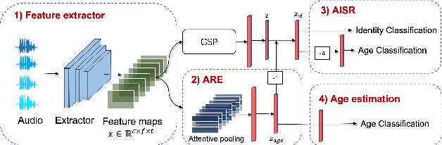 Figure 4 for Cross-Age Speaker Verification: Learning Age-Invariant Speaker Embeddings