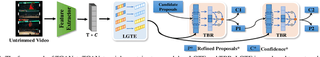 Figure 1 for Transferable Knowledge-Based Multi-Granularity Aggregation Network for Temporal Action Localization: Submission to ActivityNet Challenge 2021