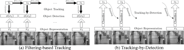 Figure 1 for First Step toward Model-Free, Anonymous Object Tracking with Recurrent Neural Networks