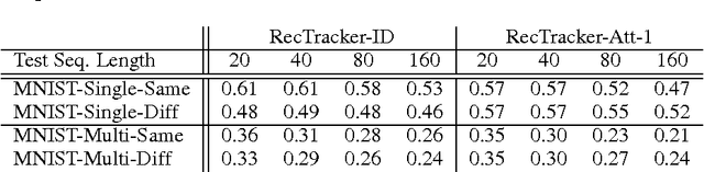 Figure 4 for First Step toward Model-Free, Anonymous Object Tracking with Recurrent Neural Networks