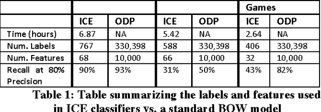 Figure 2 for ICE: Enabling Non-Experts to Build Models Interactively for Large-Scale Lopsided Problems