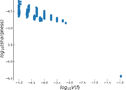 Figure 3 for Why Flatness Correlates With Generalization For Deep Neural Networks