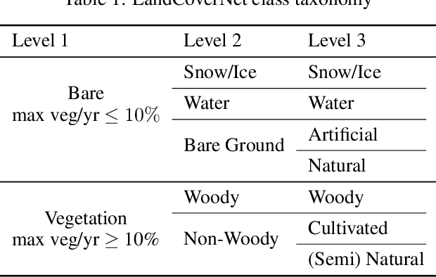Figure 1 for LandCoverNet: A global benchmark land cover classification training dataset