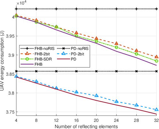 Figure 4 for Energy Minimization in RIS-Assisted UAV-Enabled Wireless Power Transfer Systems