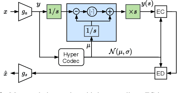 Figure 3 for Progressive Neural Image Compression with Nested Quantization and Latent Ordering