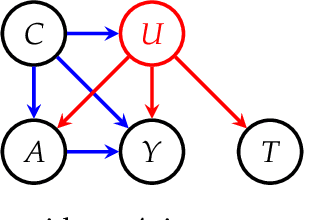 Figure 1 for Generating Synthetic Text Data to Evaluate Causal Inference Methods