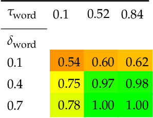 Figure 2 for Generating Synthetic Text Data to Evaluate Causal Inference Methods