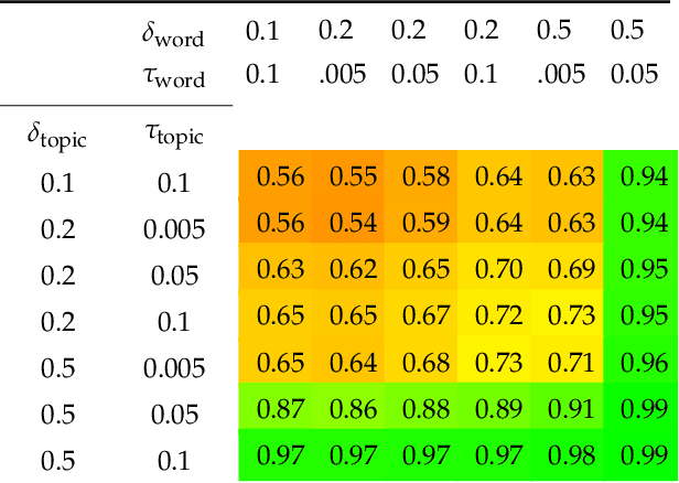 Figure 4 for Generating Synthetic Text Data to Evaluate Causal Inference Methods