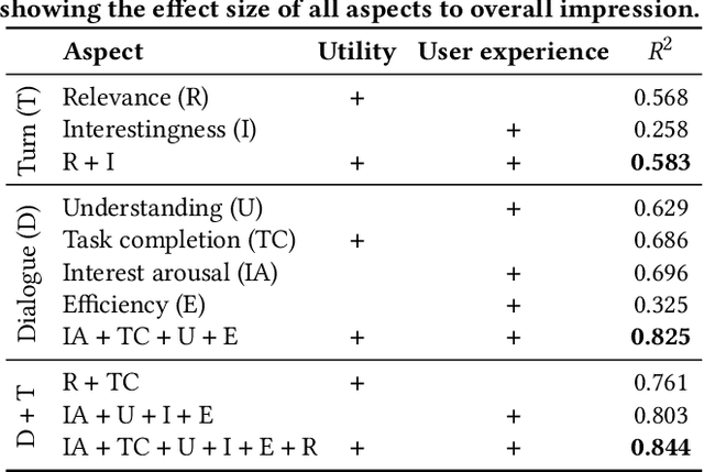 Figure 3 for Understanding User Satisfaction with Task-oriented Dialogue Systems