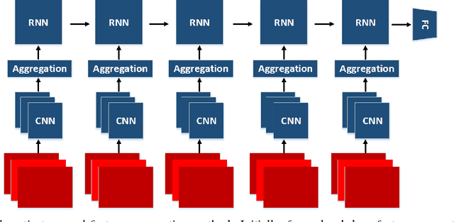 Figure 3 for Relaxed Spatio-Temporal Deep Feature Aggregation for Real-Fake Expression Prediction