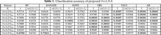 Figure 1 for Weighted Linear Discriminant Analysis based on Class Saliency Information