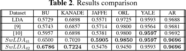 Figure 2 for Weighted Linear Discriminant Analysis based on Class Saliency Information