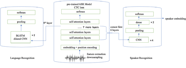 Figure 1 for Contextual Phonetic Pretraining for End-to-end Utterance-level Language and Speaker Recognition