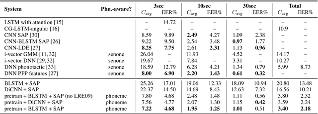 Figure 2 for Contextual Phonetic Pretraining for End-to-end Utterance-level Language and Speaker Recognition