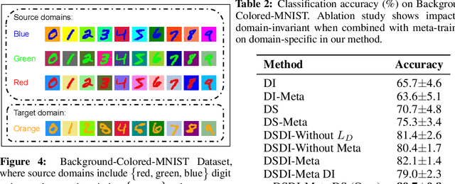 Figure 4 for Exploiting Domain-Specific Features to Enhance Domain Generalization