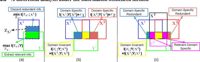 Figure 1 for Exploiting Domain-Specific Features to Enhance Domain Generalization