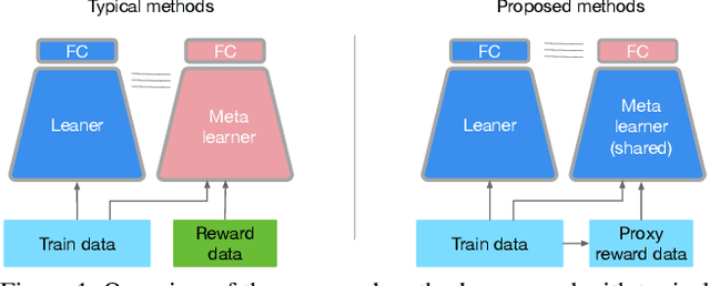 Figure 1 for Learning Fast Sample Re-weighting Without Reward Data