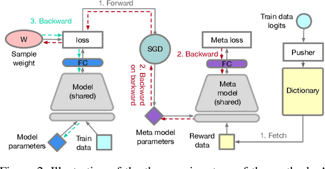 Figure 2 for Learning Fast Sample Re-weighting Without Reward Data