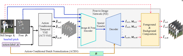 Figure 3 for Conditional Temporal Variational AutoEncoder for Action Video Prediction