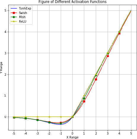 Figure 1 for TanhExp: A Smooth Activation Function with High Convergence Speed for Lightweight Neural Networks