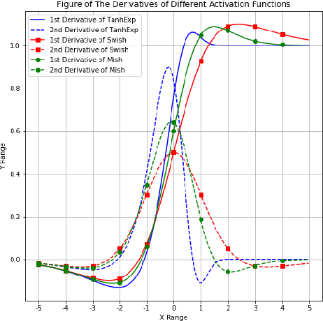 Figure 3 for TanhExp: A Smooth Activation Function with High Convergence Speed for Lightweight Neural Networks
