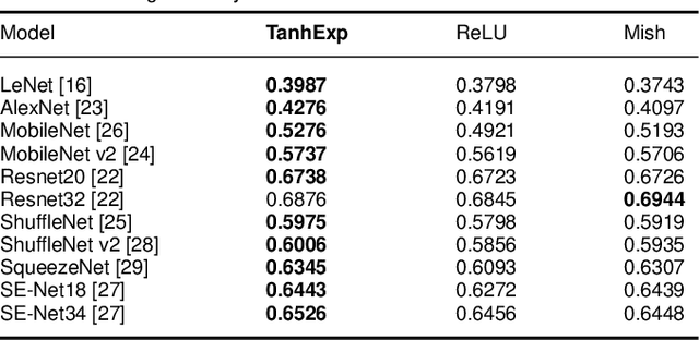 Figure 4 for TanhExp: A Smooth Activation Function with High Convergence Speed for Lightweight Neural Networks