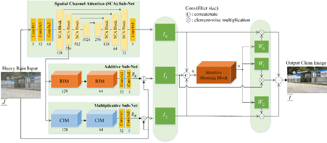 Figure 3 for Exploiting Global and Local Attentions for Heavy Rain Removal on Single Images