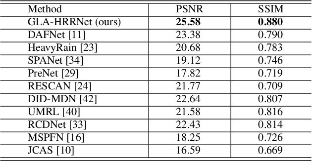 Figure 2 for Exploiting Global and Local Attentions for Heavy Rain Removal on Single Images