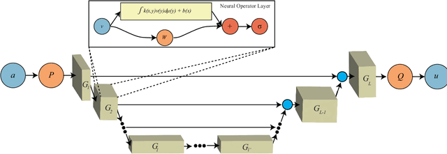 Figure 1 for U-NO: U-shaped Neural Operators
