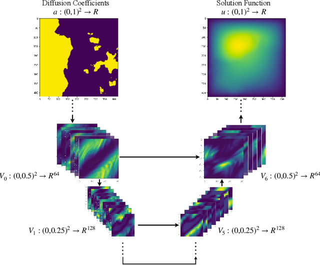 Figure 3 for U-NO: U-shaped Neural Operators