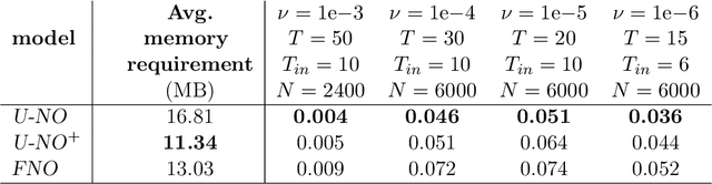 Figure 4 for U-NO: U-shaped Neural Operators