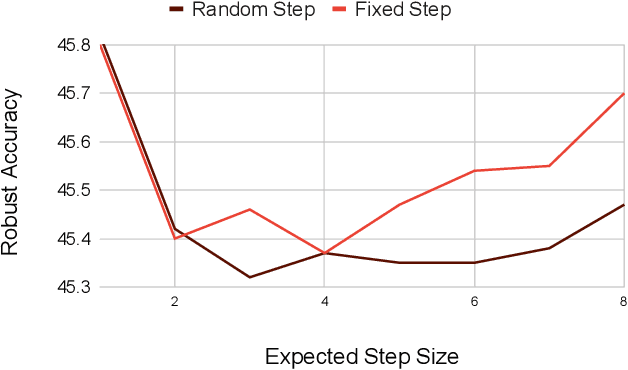 Figure 3 for WITCHcraft: Efficient PGD attacks with random step size