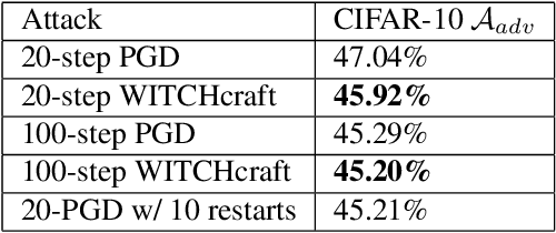 Figure 2 for WITCHcraft: Efficient PGD attacks with random step size