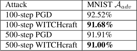 Figure 4 for WITCHcraft: Efficient PGD attacks with random step size