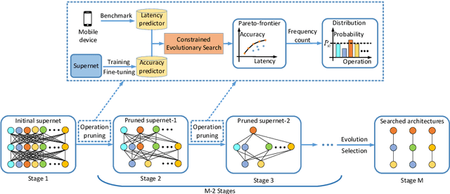 Figure 1 for HNAS: Hierarchical Neural Architecture Search on Mobile Devices